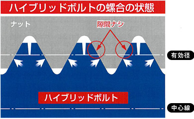 ハイブリッドボルトの螺合の状態