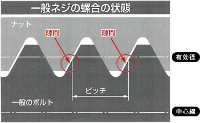 一般ネジの螺合の状態