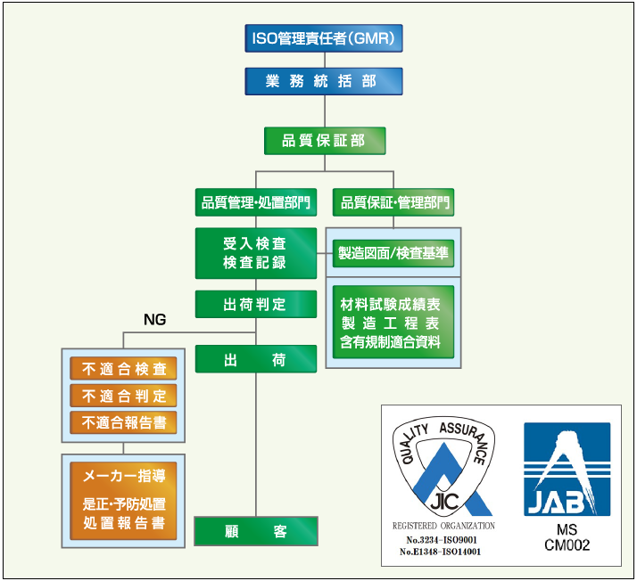 品質管理業務に係る組織図